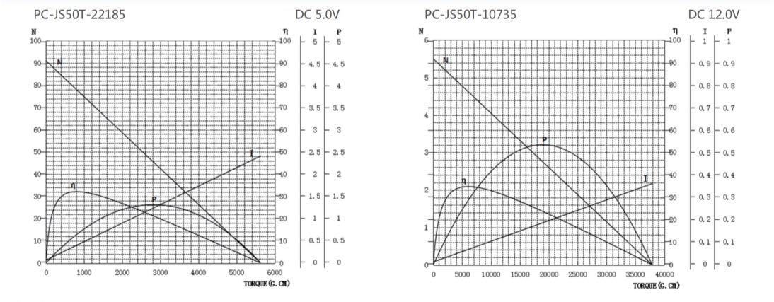 Motor maitiro (TNI curve)