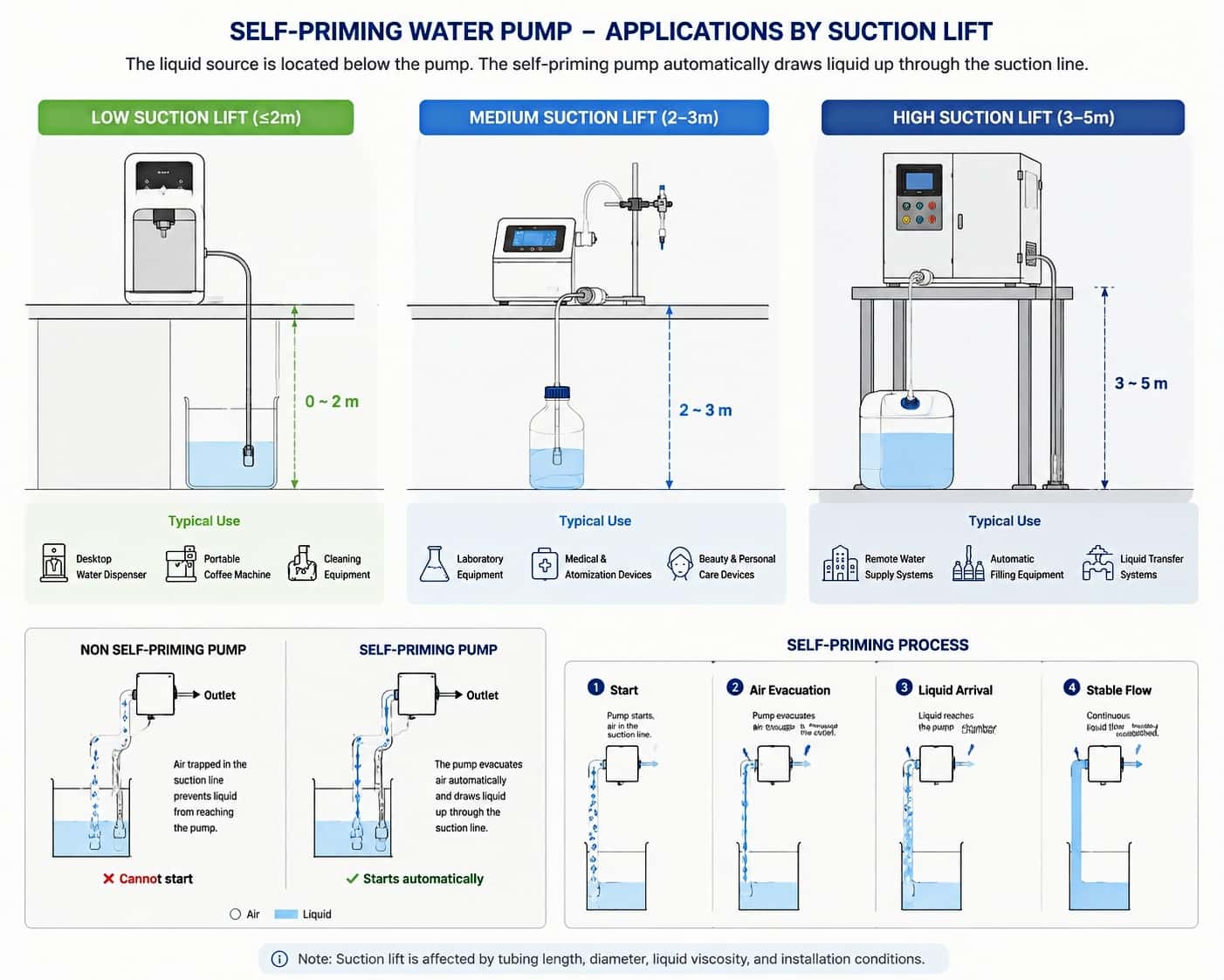 Toepassingsgids vir selfaanvoerende waterpompe wat lae, medium en hoë suighoogte-installasies, outomatiese vloeistofopname en selfaanvoerende werkbeginsel toon.